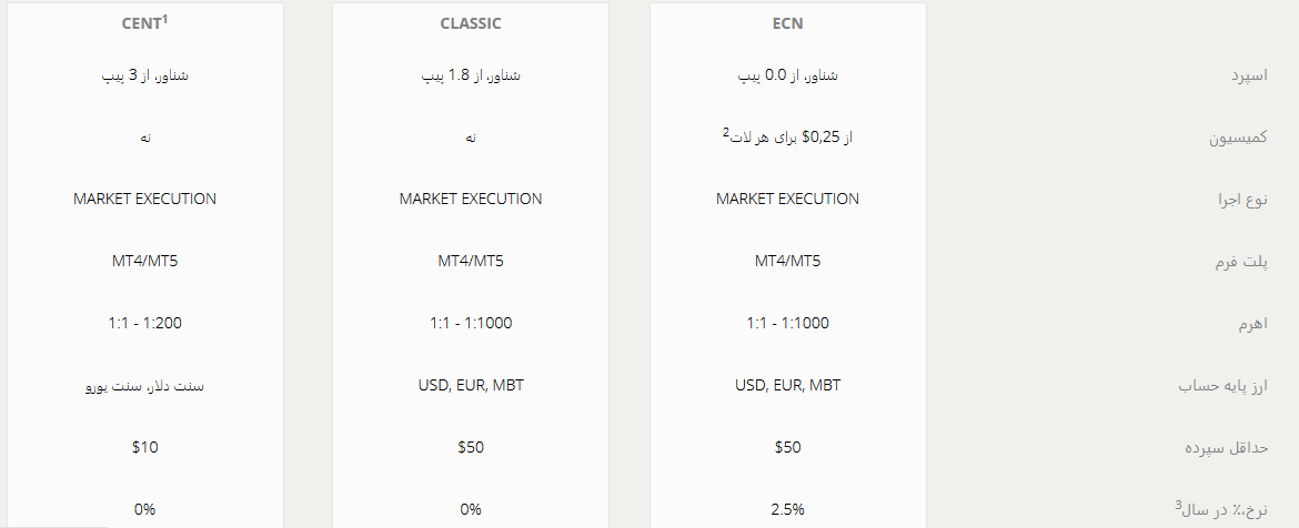 جدول مقایسه حساب های بروکر لایت فارکس 1