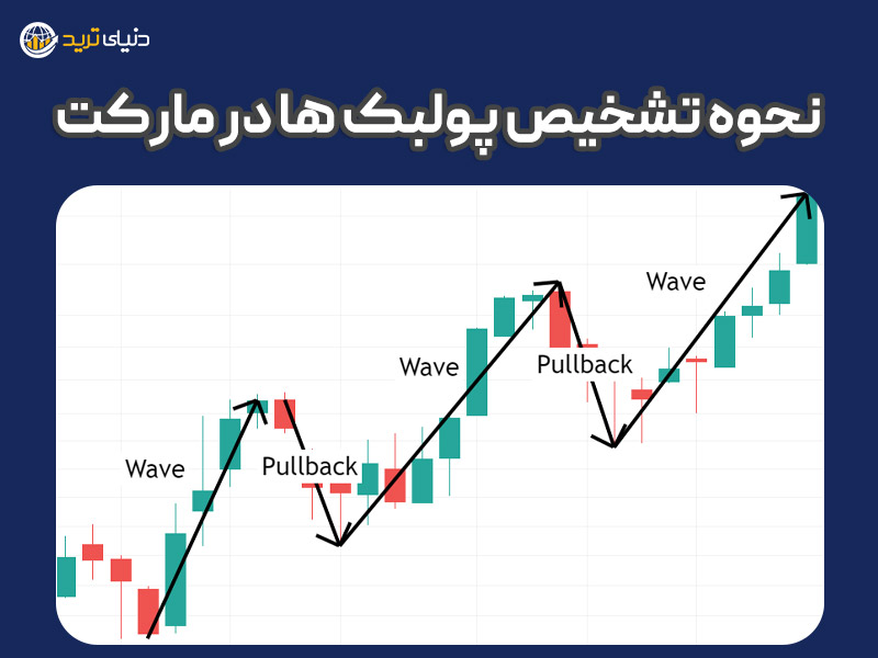 نحوه تشخصی پولبک ها در بازارهای مالی