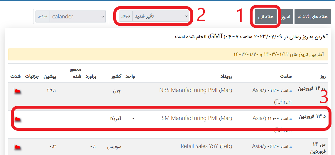 جدول تقویم اقتصادی دنیای ترید