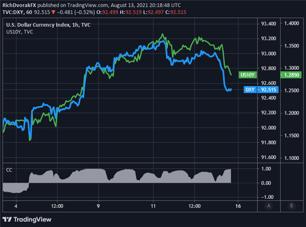 نمودار شاخص دلار (DXY)