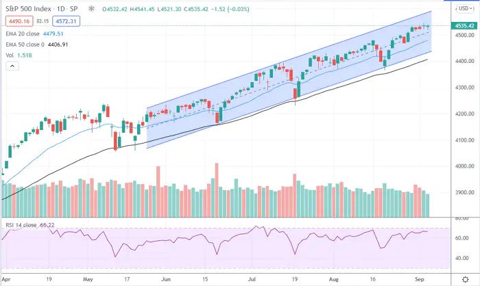 s&p 500