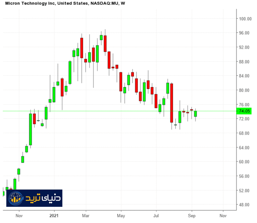 micron stock