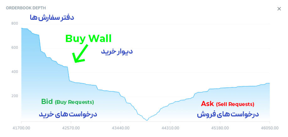 دیوار خرید در market depth