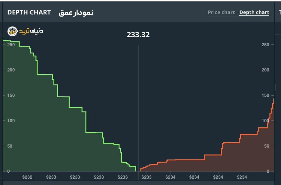 نمودار عمق