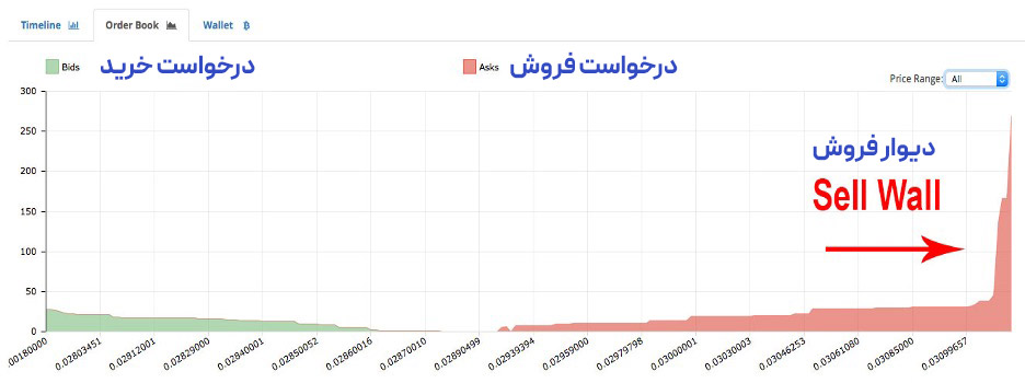 دیوار فروش در مارکت کپ