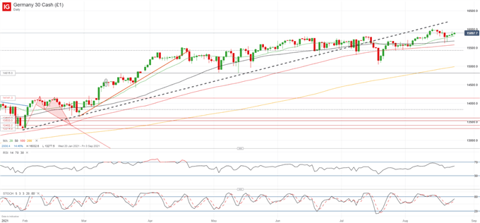 نمودار روزانه شاخص DAX 30 آلمان