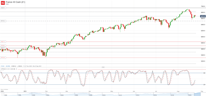 نمودار روزانه شاخص CAC 40