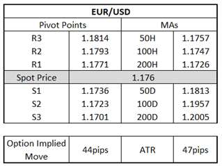 سطوح معاملاتی EUR/USD