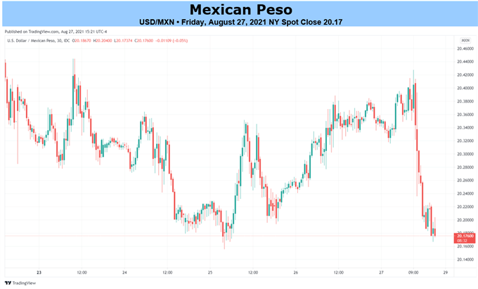 نمودار ساعتی دلار آمریکا/پزوی مکزیک (USD/MXN)