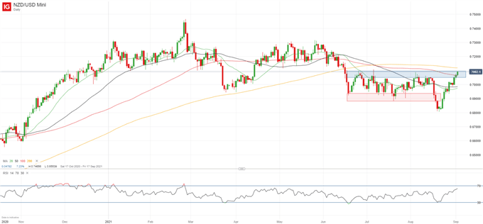 نمودار روزانه NZD/USD