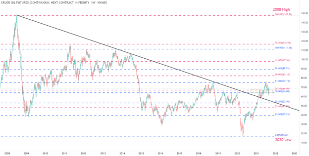 نمودار هفتگی نفت خام آمریکا (WTI)