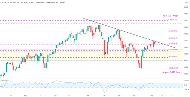 نمودار روزانه نفت خام (WTI)