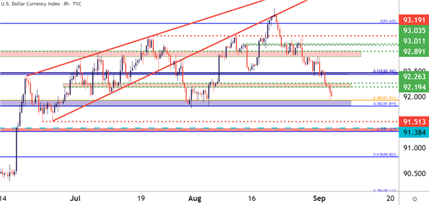 نمودار هشت ساعته دلار آمریکا ( شاخص DXY)