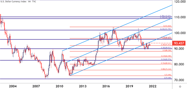 نمودار ماهانه دلار آمریکا (شاخص DXY)