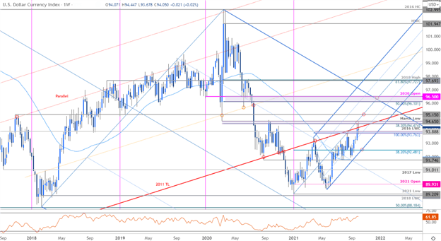 نمودار هفتگی شاخص دلار آمریکا (DXY)