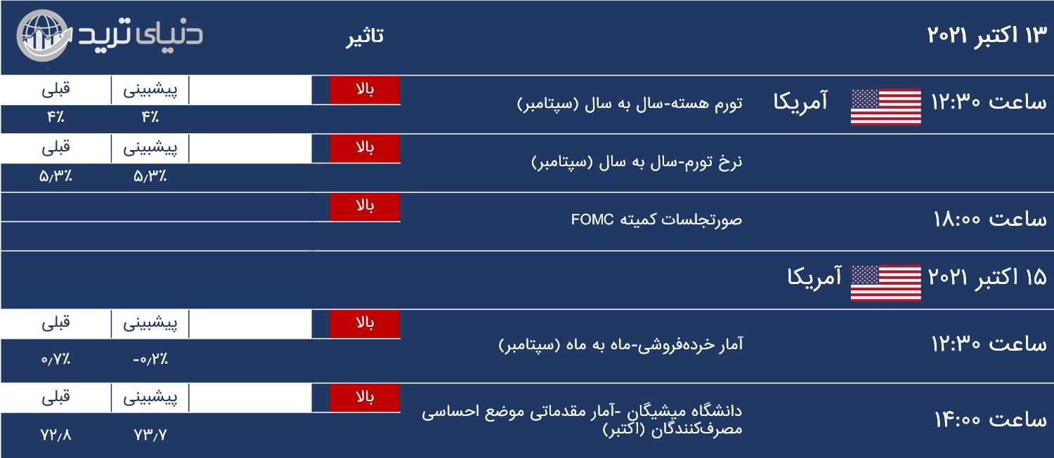 موارد کلیدی تقویم اقتصادی