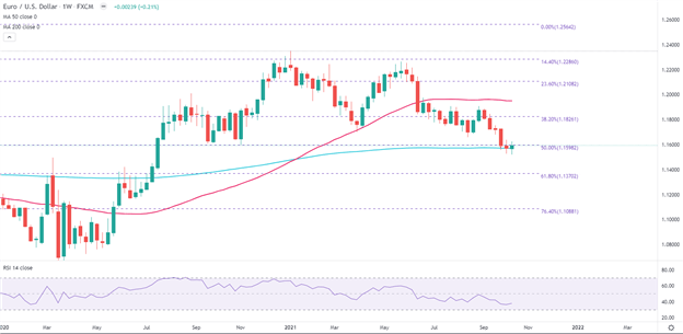 نمودار روزانه EUR/USD