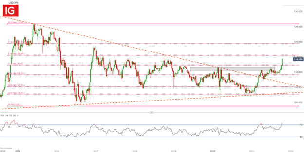 نمودار هفتگی USD/JPY