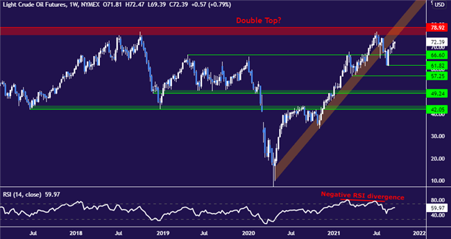 نمودار هفتگی نفت WTI