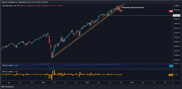 نمودار هفتگی S&P 500