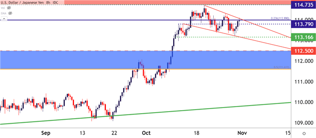 نمودار هشت ساعته USD/JPY