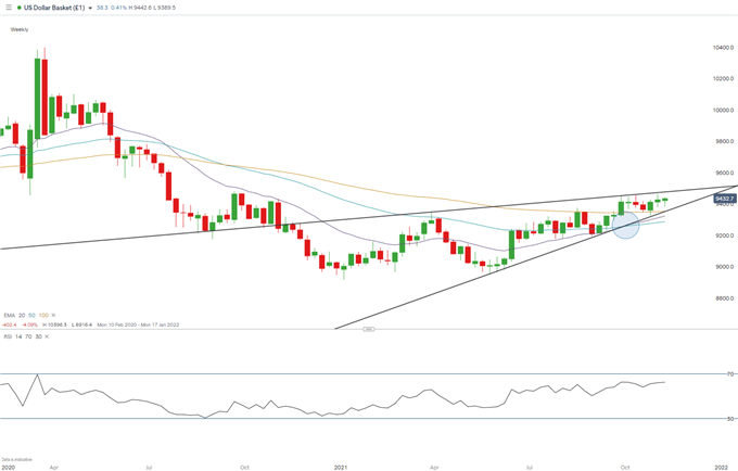 نمودار هفتگی شاخص دلار آمریکا (DXY)