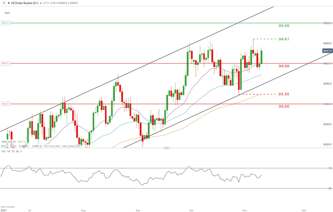 نمودار روزانه شاخص دلار آمریکا (DXY)