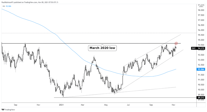 نمودار روزانه شاخص دلار آمریکا (DXY)