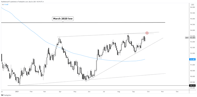 نمودار روزانه شاخص دلار آمریکا (DXY)