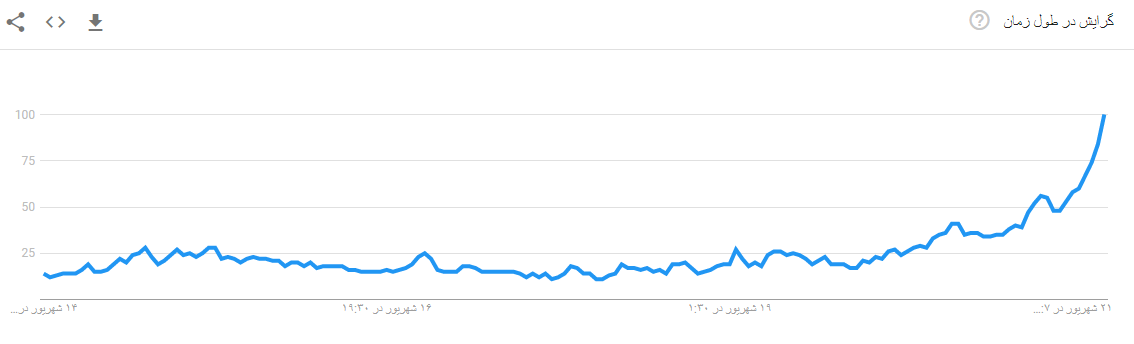 ethereum Merge on google trend