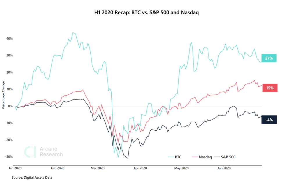 BTC-SP500-NAZDAQ