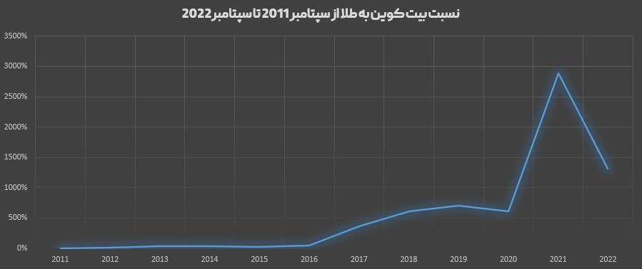 نسبت بیت کوین به طلا