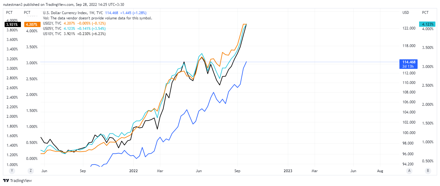 US02-05-10Y and DXY