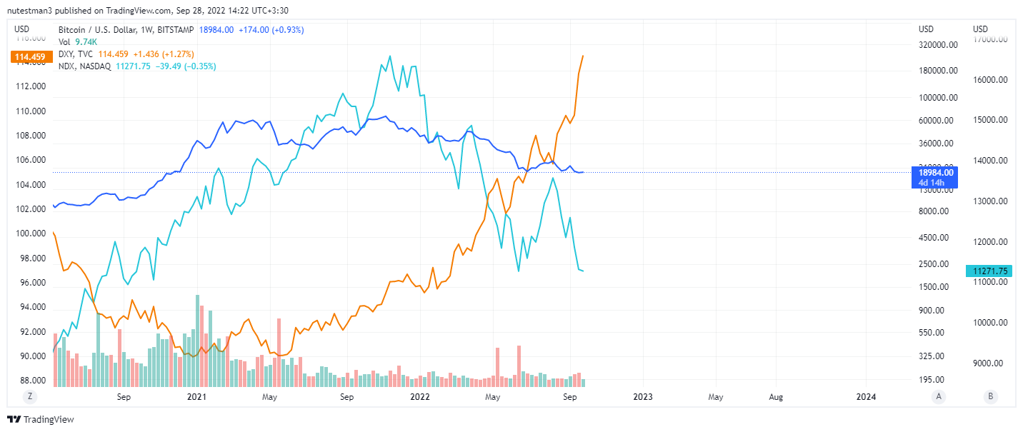 DXY-BTC-NASDAQ