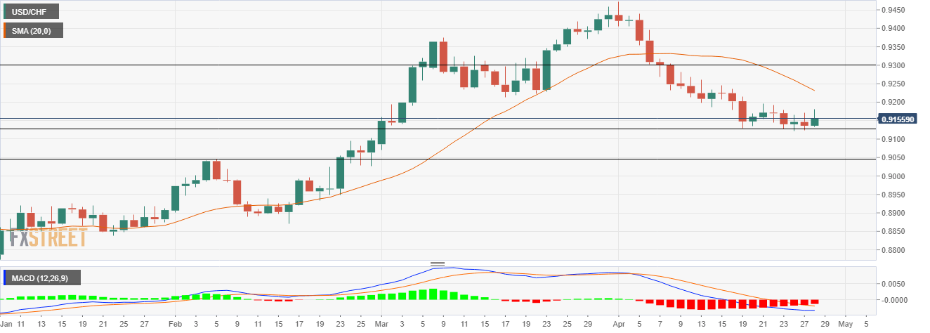 تحلیل قیمت مبادله دلار آمریکا با فرانک سوئیس USD/CHF: احتمال افزایش سود با حرکت به سمت حد ۰.۹۲۰۰