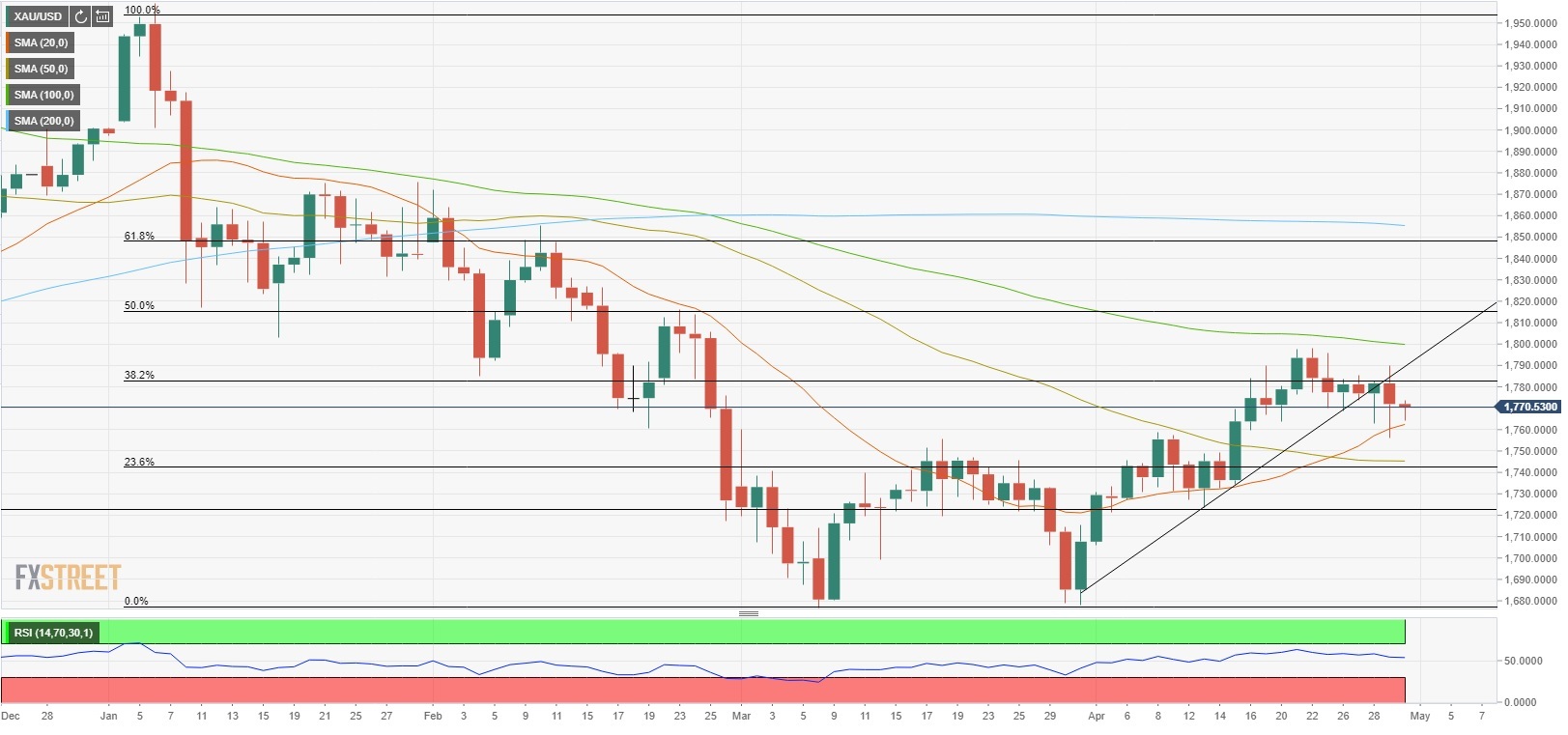 پیشبینی هفتگی طلا: رشد جفت XAU/USD برای سومین هفته متوالی و رسیدن به مرز ۱۷۵۰ دلار