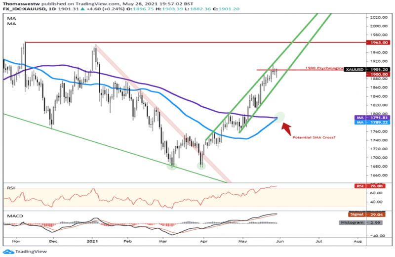 پیشبینی تکنیکال طلا: اوج‌های بالاتر در صورت گذر XAU از ۱۹۰۰