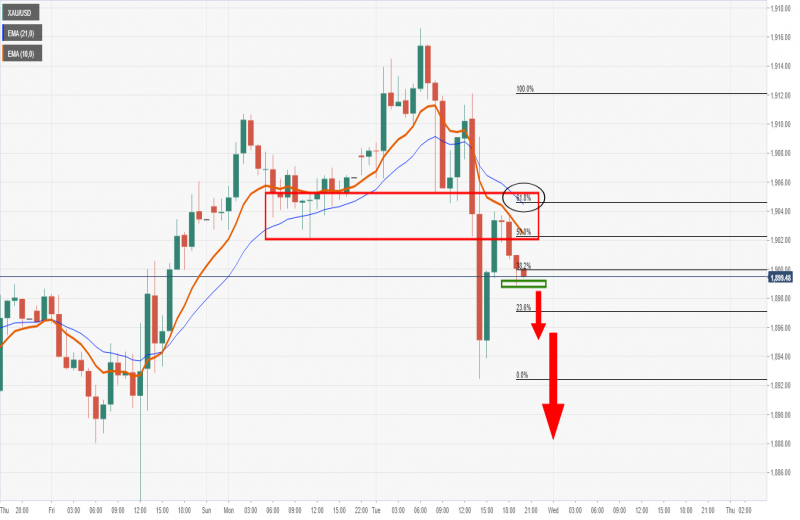 تحلیل قیمت طلا: خرس‌های XUA/USD در مصاف با مقاومت ۱۵ دقیقه‌ای