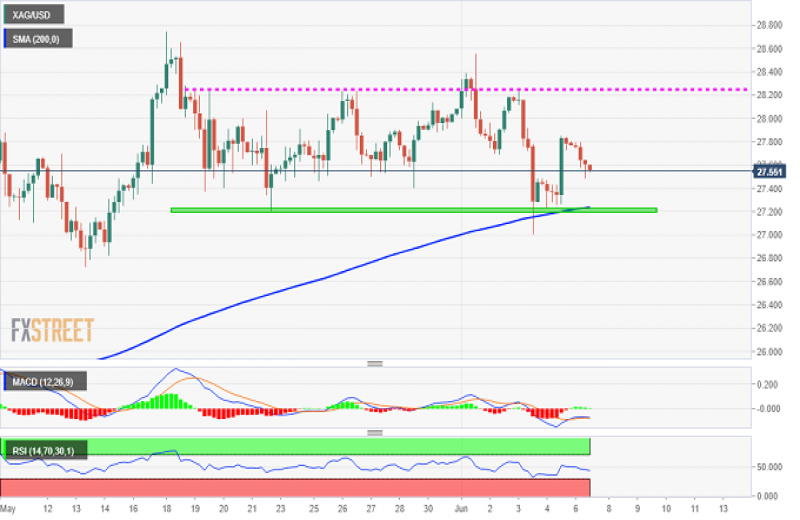 تحلیل قیمت نقره: XAG/USD نزدیک نقاط پست نوبت معاملاتی و در حد میانی ۲۷.۰۰ دلار قرار دارد