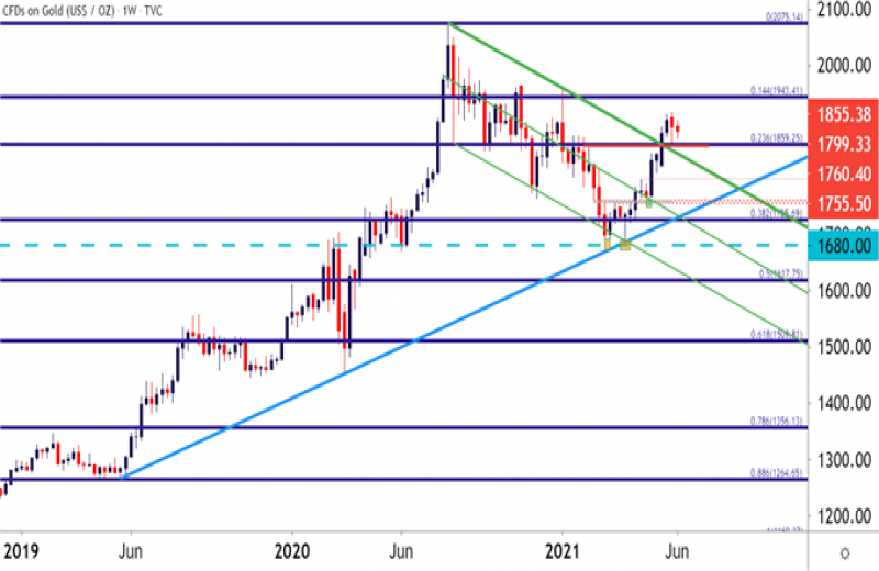 پیشبینی قیمت طلا: تداوم افزایش نمودار XAU/USD پس از گزارش CPI،  جلسه FOMC در پیش رو