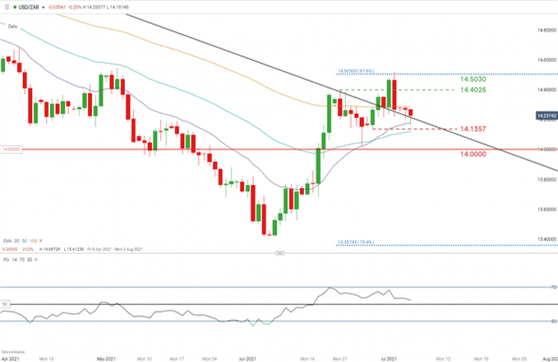 چشم‌انداز USD/ZAR: مقاومت رند آفریقای جنوبی علیرغم قدرت دلار