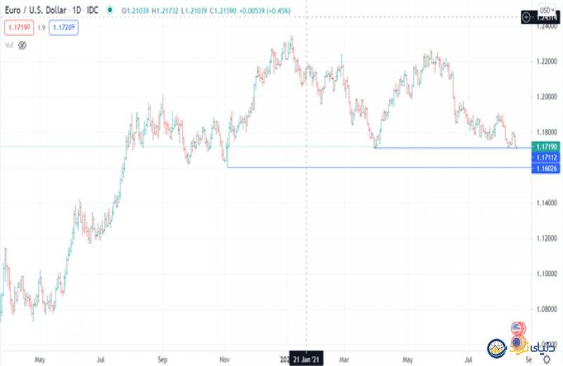 یورو و دلار آمریکا: بازار در انتظار صورت‌جلسات FOMC