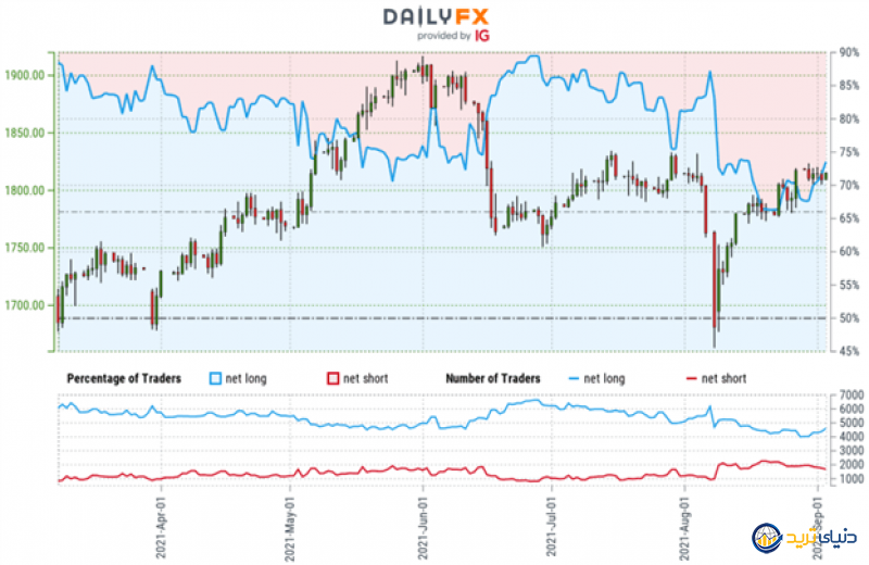 پیشبینی قیمت طلا: افزایش پس از NFP-سطوح معاملاتی XAU/USD