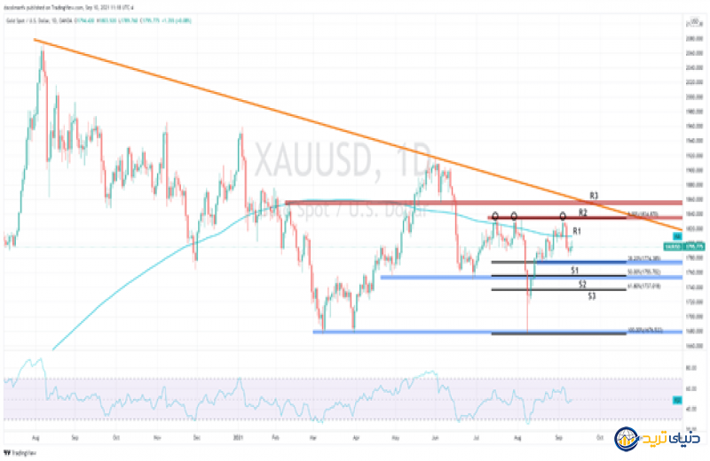 پیشبینی قیمت طلا: سوگیری خرسی در آینده نزدیک