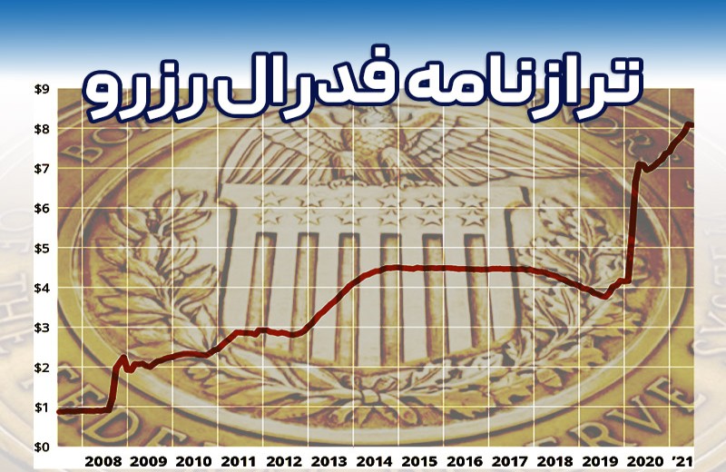 ترازنامه فدرال رزرو چیست؟ آشنایی با مفاهیم افزایش و کاهش ترازنامه